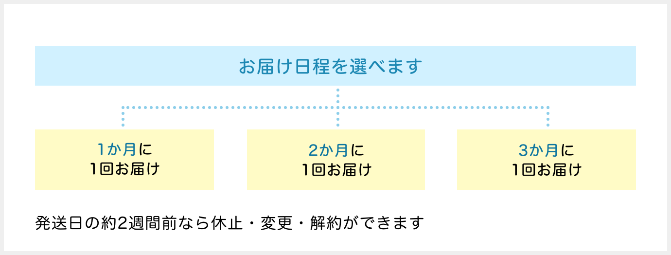 お届け日程を1ヶ月に1回、2ヶ月に1回、3ヶ月に1回から選べます